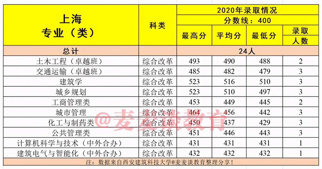 建筑老八校：西安建筑科技大学2020在各省市分专业录取分数及人数