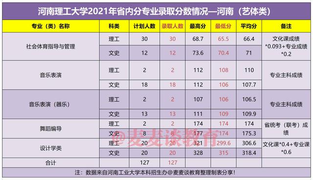 河南理工大学2021年在河南各批次各专业录取人数及分数汇总