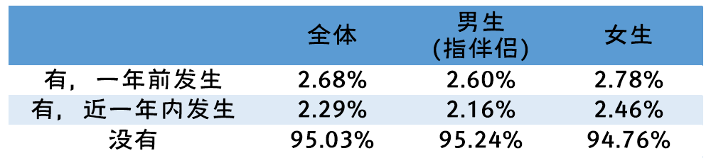 国立大学性别性和生殖健康调查：性概念非常开放，缺乏性知识