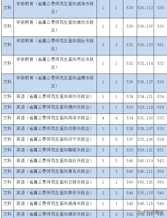 @本科提前批：中国人民公安大学、枣庄学院录取情况