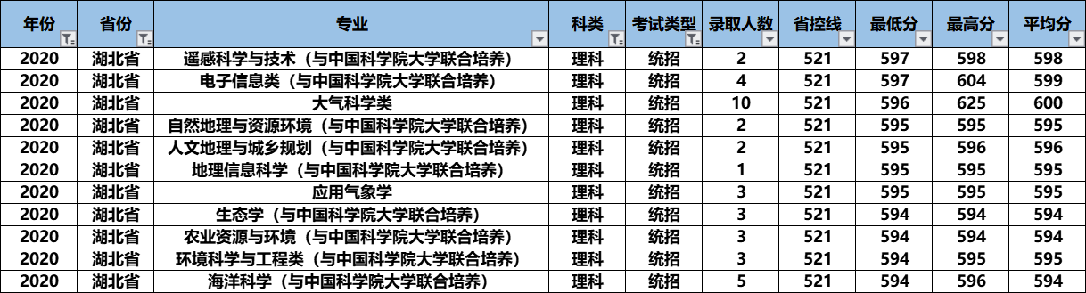 2021高考：“气象界黄埔军校”南京信息工程大学怎么样？好考吗？