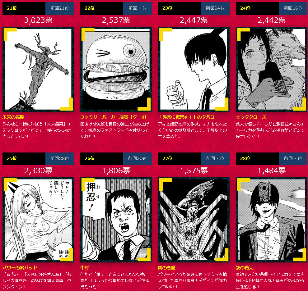 电锯人第二回人气投票,玛奇玛是千年老二,早川秋夺得榜首