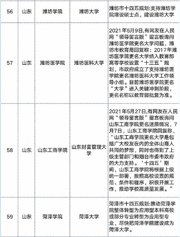 厉害了！山东省将迎来四所“新”大学，考生直呼：幸福来得太突然