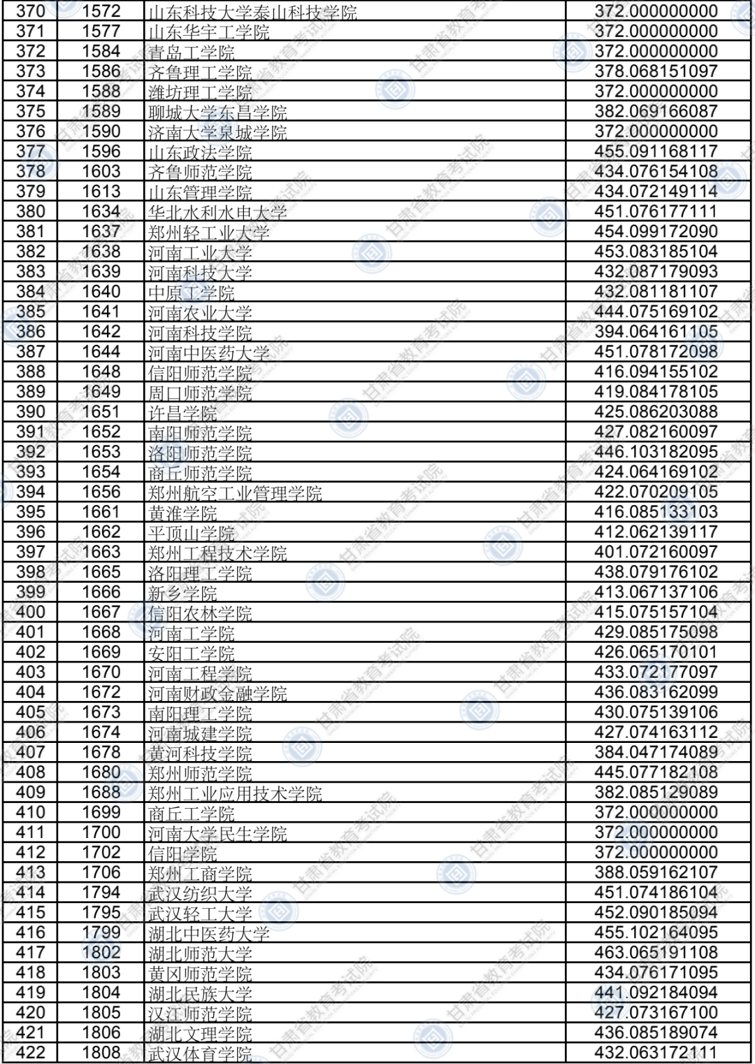 2020年甘肃省普通高校招生录取本科二批普通类（K段）文史、理工类院校投档最低分