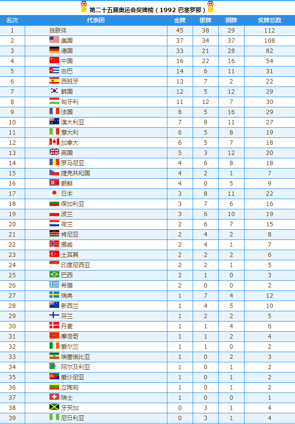 2012年奥运会金牌榜(回顾92年以来历届奥运会奖牌榜，几家欢喜几家愁)