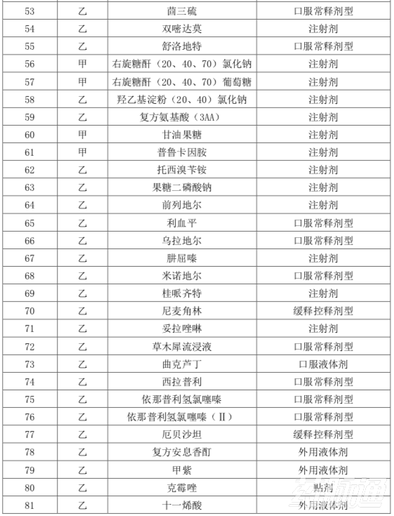 本月起，上千药品被剔除出医保目录（附品种清单）