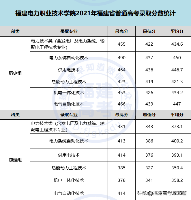 最新！2021年福建专科批投档分、征求计划出炉
