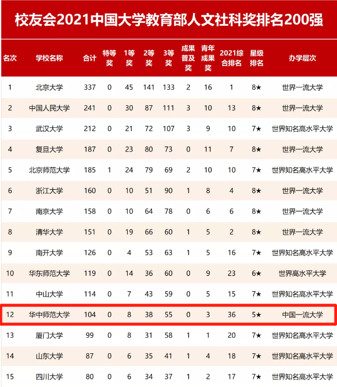 报考干货！华中师范大学实力究竟如何？9大权威榜单告诉你答案！