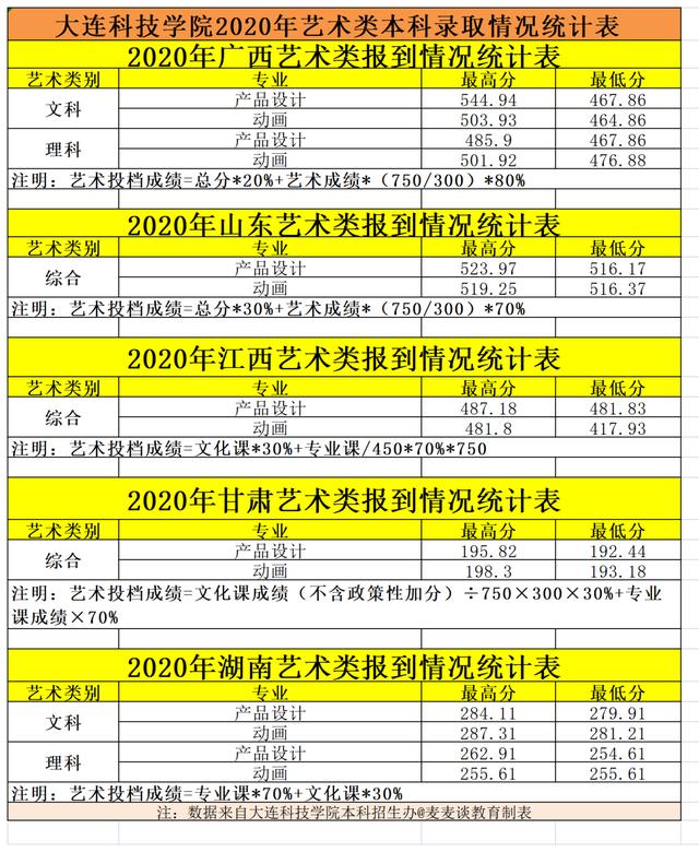 大连科技学院2020在各招生省市内分专业录取分数线！含专科及艺术