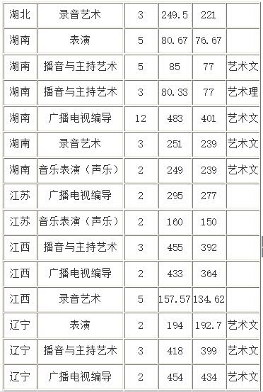 山西传媒学院艺术类录取分数线