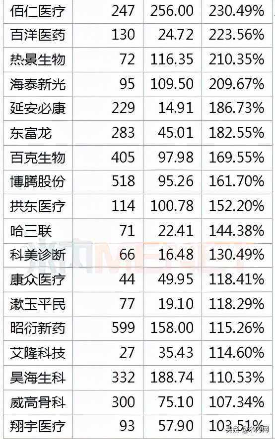392只医药股市值排行榜出炉！药明康德冲击医药股一哥