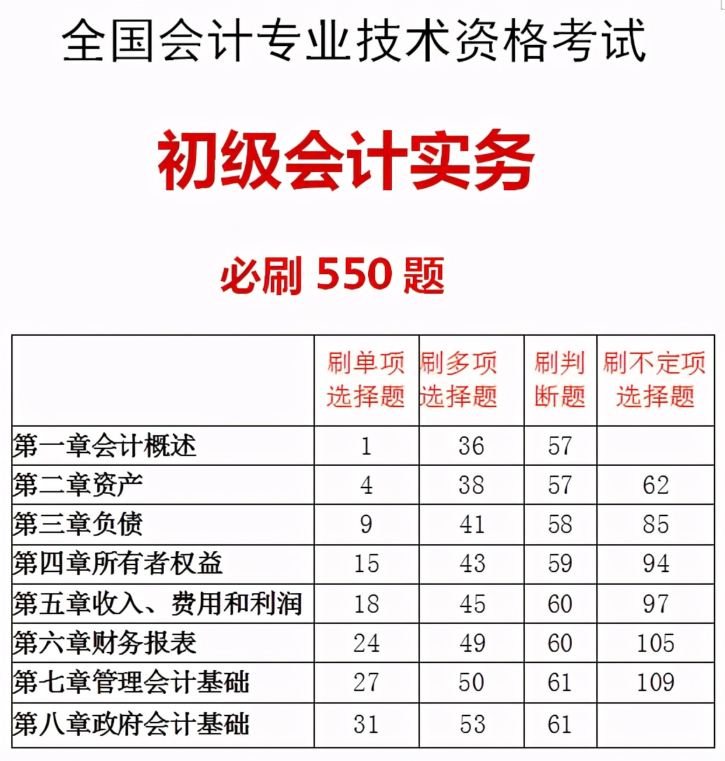 2021初级会计考前1000道必刷题，命中率80%，刷完就过