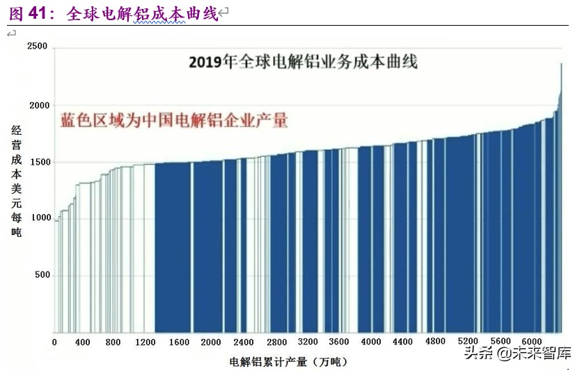 金属铝行业深度报告：步入钢的后尘，酝酿轻的精彩