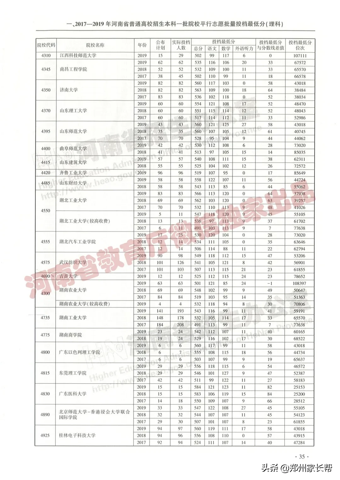 全|2017—2019年河南高考本科一批投档线(理科)