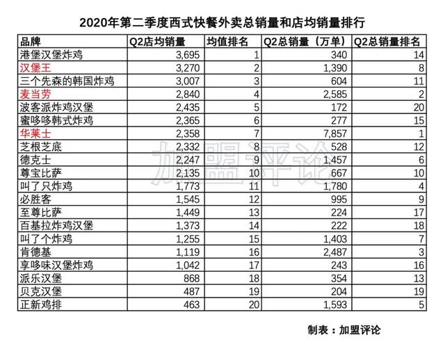 「加盟数据」被炸鸡汉堡垄断的西式快餐，哪家更值得投资？