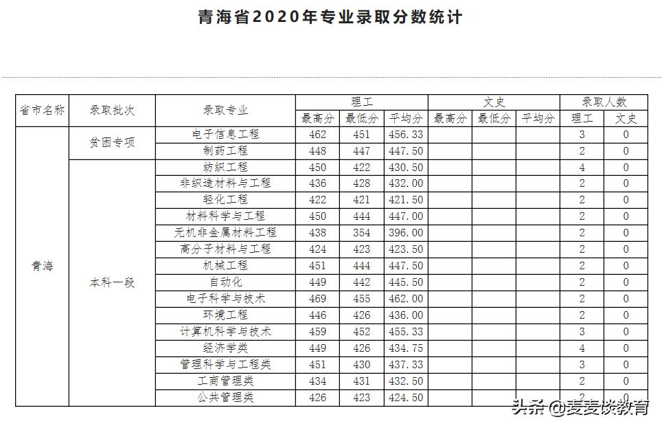 天津工业大学2020年全国31个省市区本一批分专业录取分公布