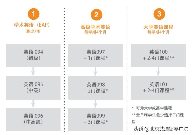 哥伦比亚学院｜提供高中和大学课程的非营利国际学院