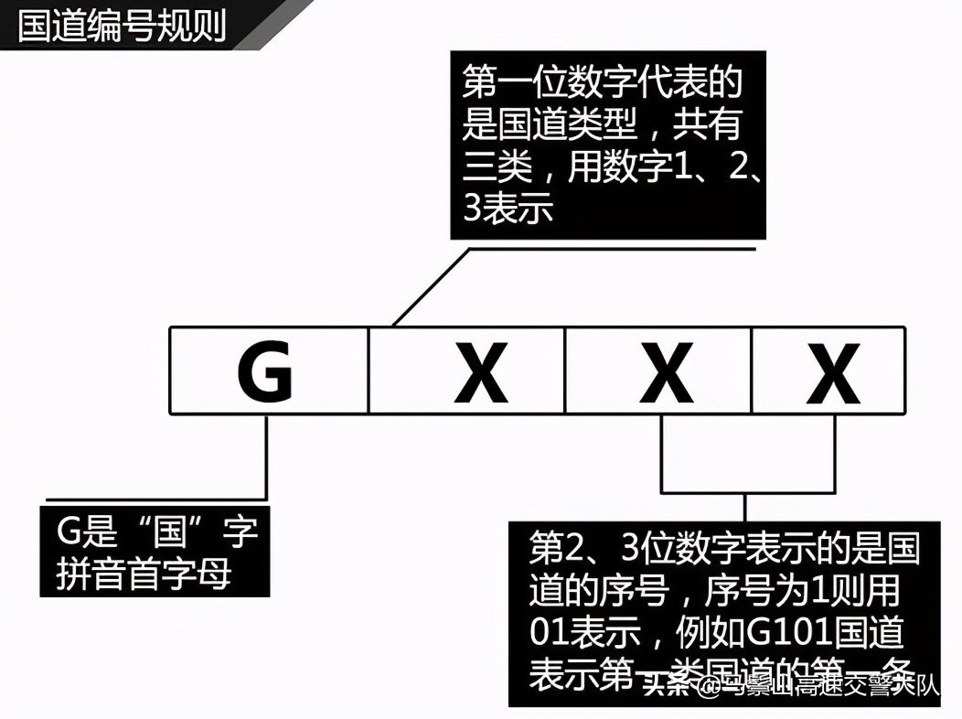 都是G开头的，国道和高速是怎么编号的？如何区分呢？