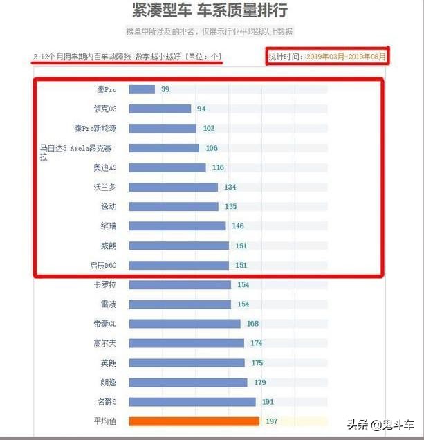 紧凑型轿车质量 rankings 出炉，哪些车型表现突出？