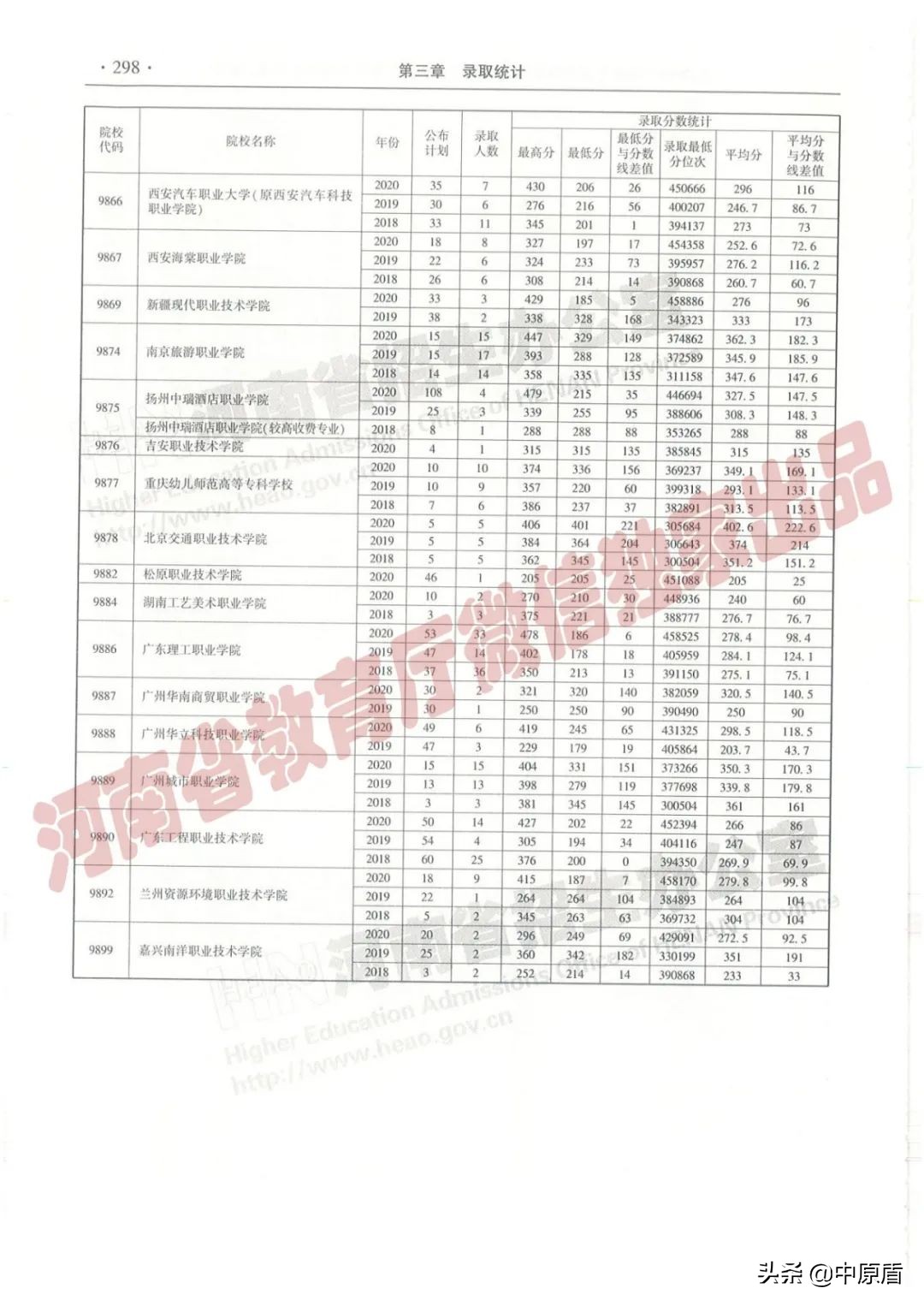过专科线考生报志愿必备：近三年在豫招生高职高专院校（理科）录取情况统计表来啦！