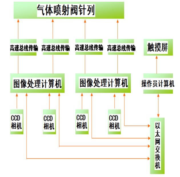 高速數(shù)據(jù)通訊總線在煙草異物智能剔除系統(tǒng)中的應用