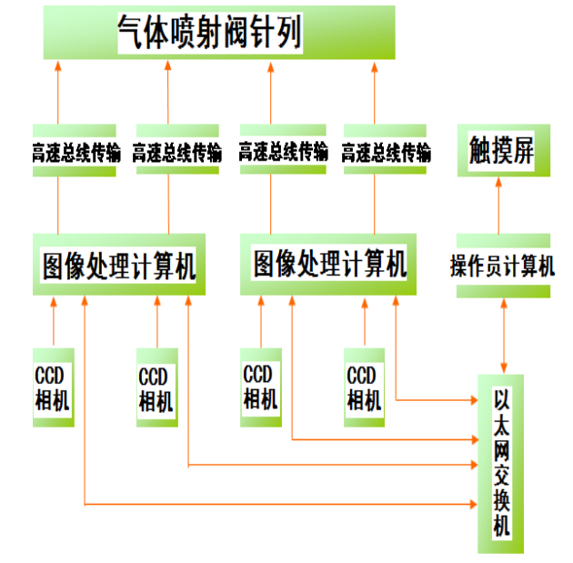 高速數(shù)據(jù)通訊總線在煙草異物智能剔除系統(tǒng)中的應(yīng)用