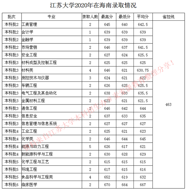 全国｜江苏大学2020在31省市分专业录取最低分及人数公布