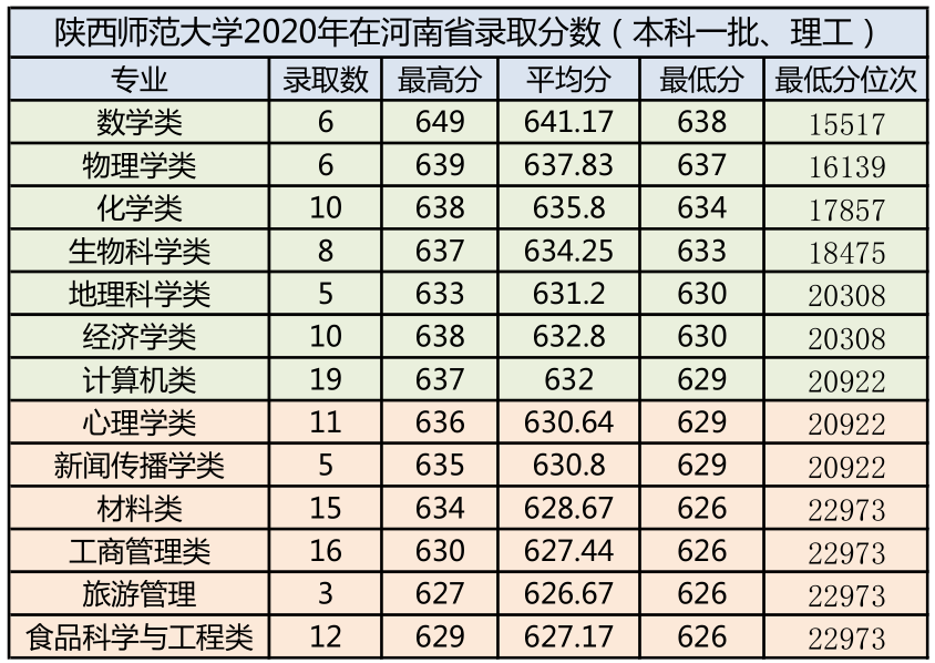 陕西师范大学2020年各专业录取分数公布了