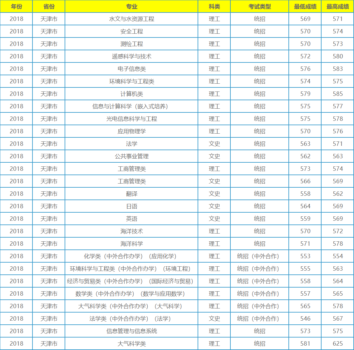 它不是211工程大学，录取分数在全国各地却年年居高不下