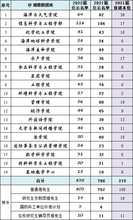 中国海洋大学2022届保研率21.84%！中国社会科学院大学保研88人