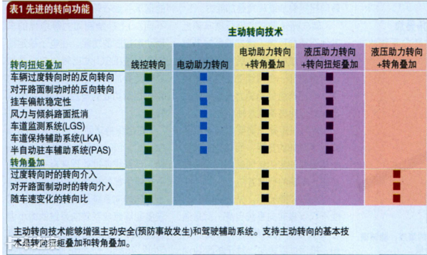 沃尔沃高大上的动态转向系统，究竟有什么功能？