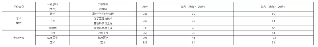江汉大学近6年硕士研究生招生复试基本分数线