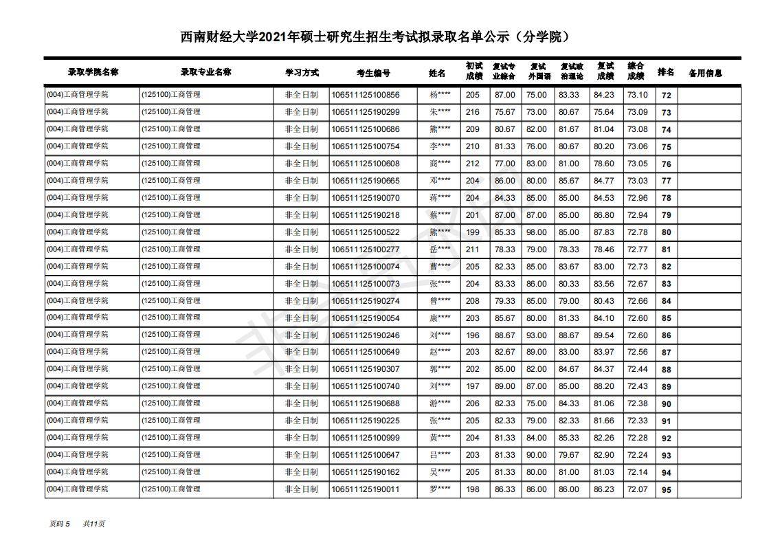 西南财经大学工商管理学院21年考研拟录取名单，学硕+专硕