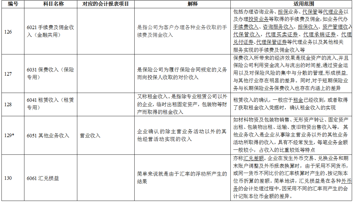 连财务经理都不能丢下的基本功！全新版会计科目汇总+330个分录