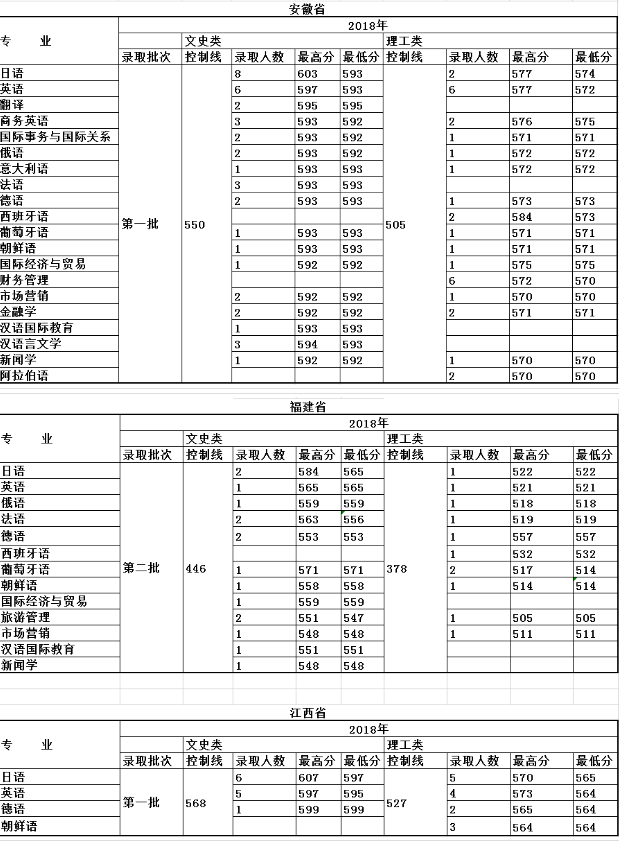 大连外国语大学2018年普通类专业各地区录取成绩