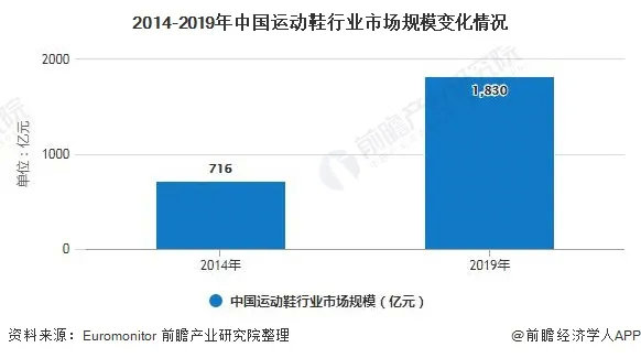 运动鞋行业热度飙升：安踏、李宁领涨，耐克仍占市集大头！