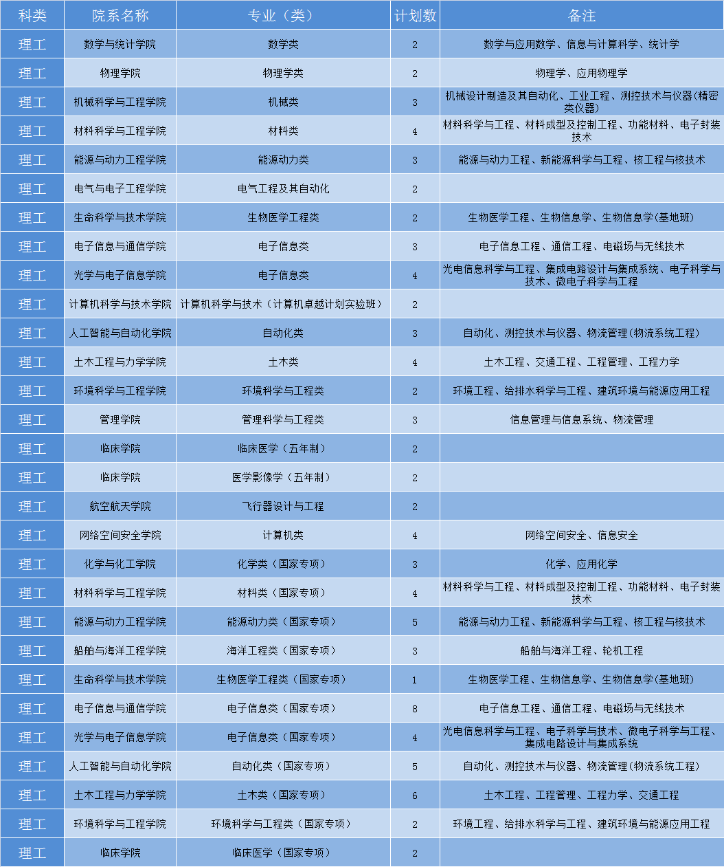 华中科技大学2019年各省招生计划公布，全国招生7180人，新增基础医学专业