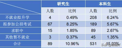 就业丨西北政法大学2019届毕业生就业情况