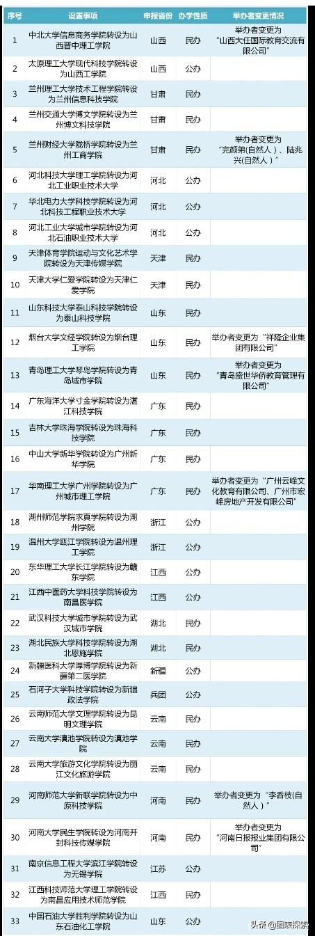 山西Top2高校下属独立学院，转设公办院校，山西网友有福了！