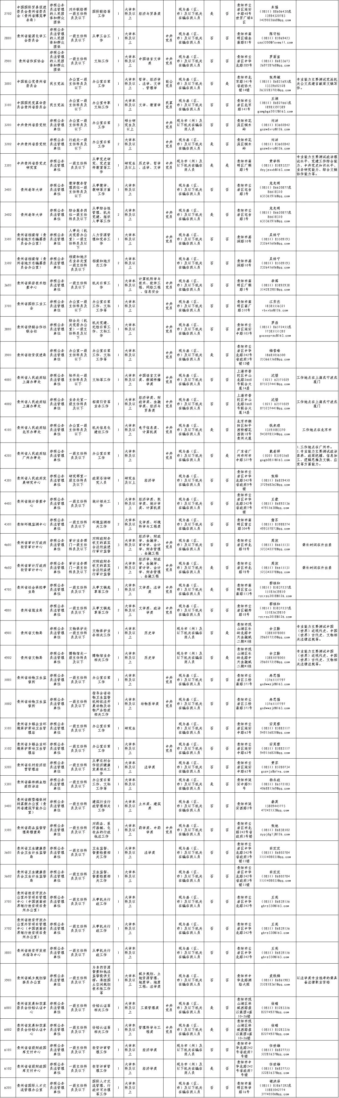 附职位表！贵州省直机关面向全省公开遴选公务员