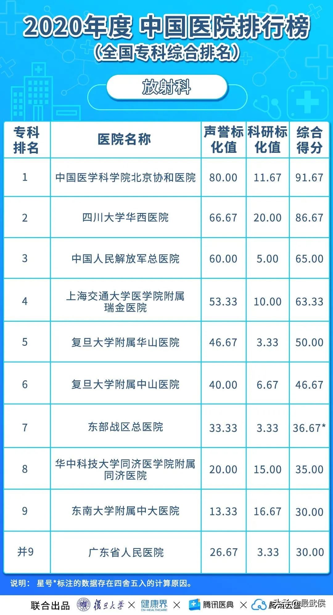 华西医院连续12年综合排名第二!各科顶级医院最新排名(收藏)→