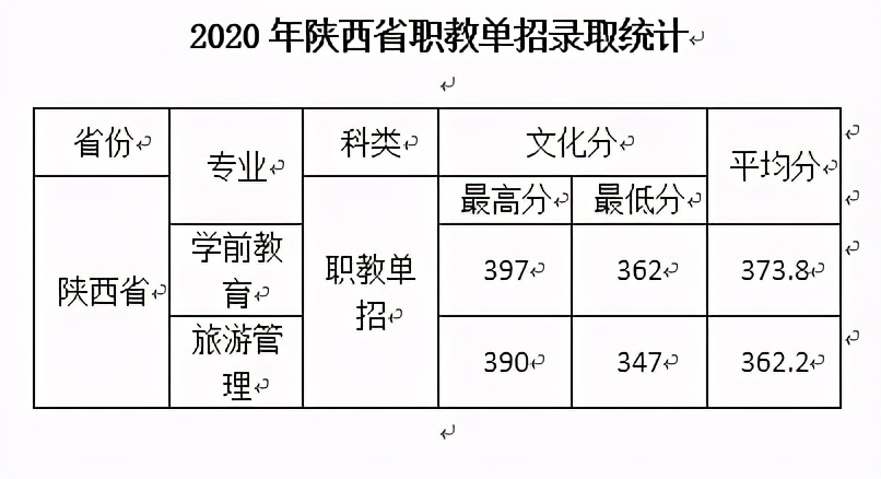 西安文理学院2020年在全国各招生省市内分专业录取分数！含艺体类