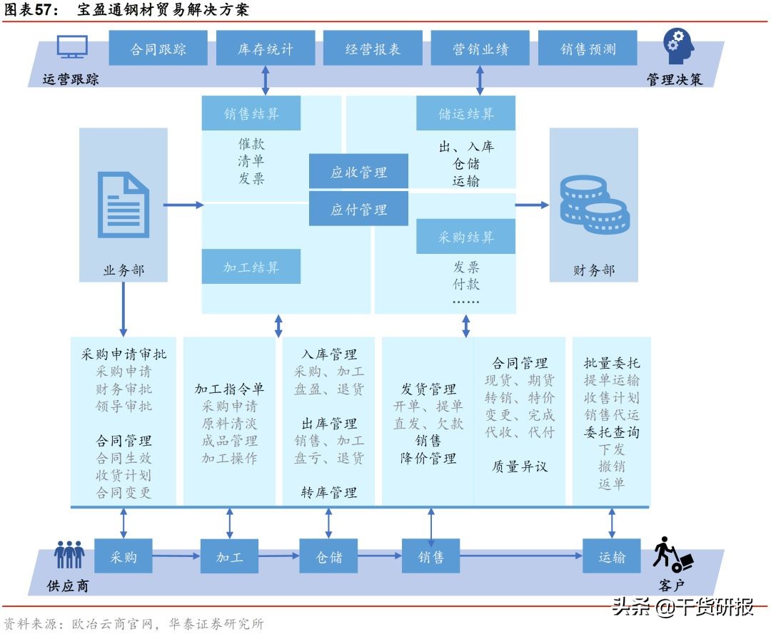 宝钢股份：汽车板全球第三，一体两翼起飞，首次覆盖买入