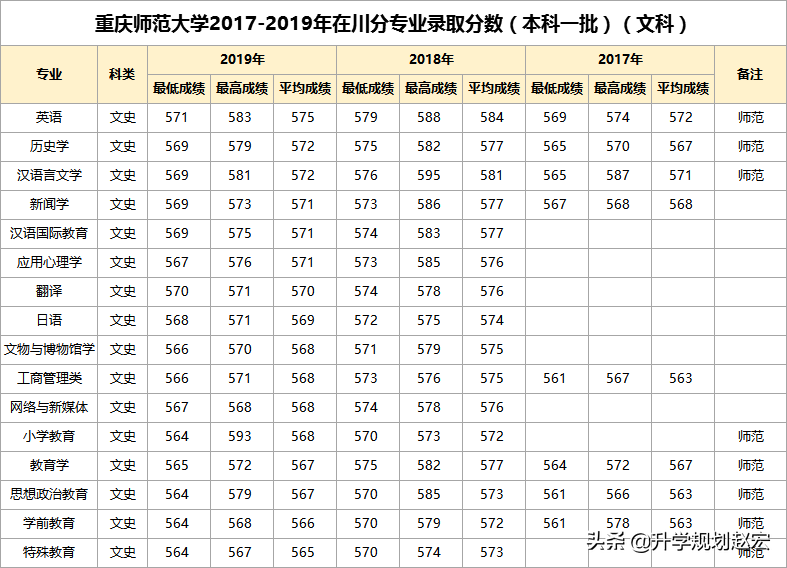 重庆师范大学19年最高634分，与最低差133分，二本分数高于一本线