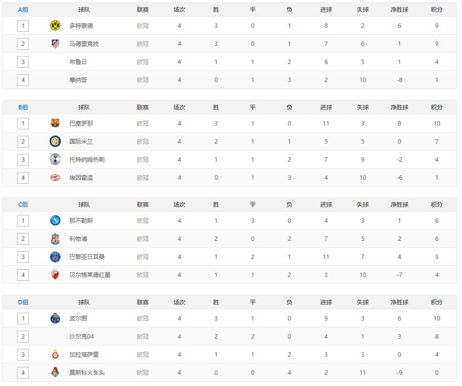 利物浦仅C(利物浦爆冷输红星，C组出线形势难以预料，巴萨平国米提前出线)