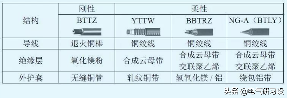 用于消防配电的矿物绝缘电缆，刚性和柔性哪个好？