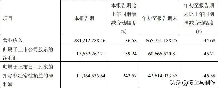 十大激光上市企业2021年第三季度财报出炉