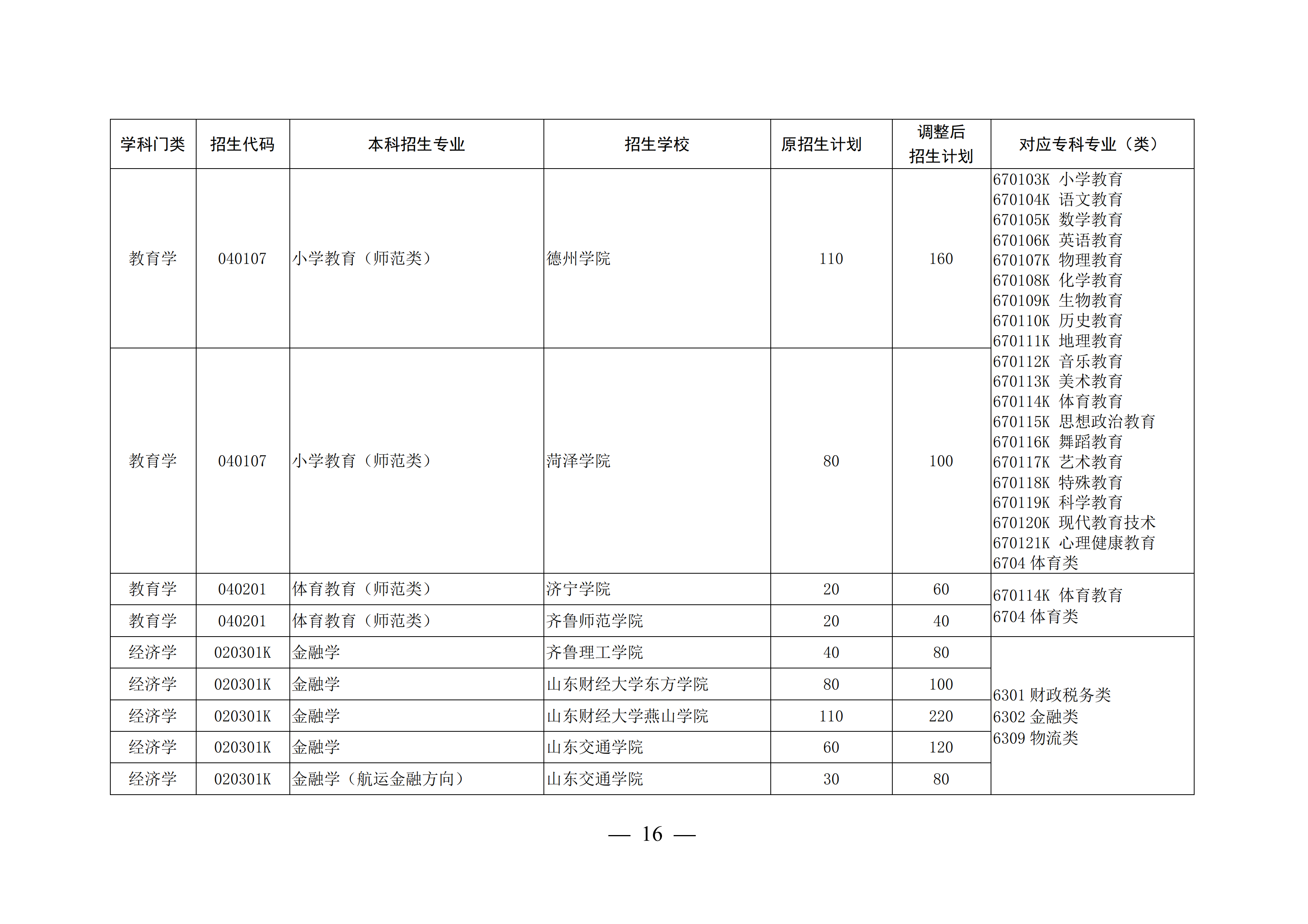山东这4所宝藏专科，比本科大学还吃香，毕业生就业率不低于211