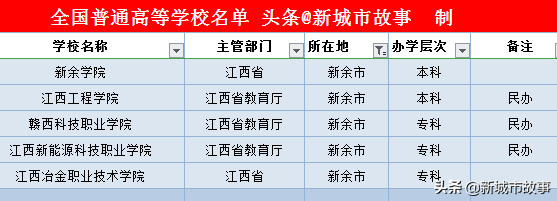 江西11地市大学榜单
