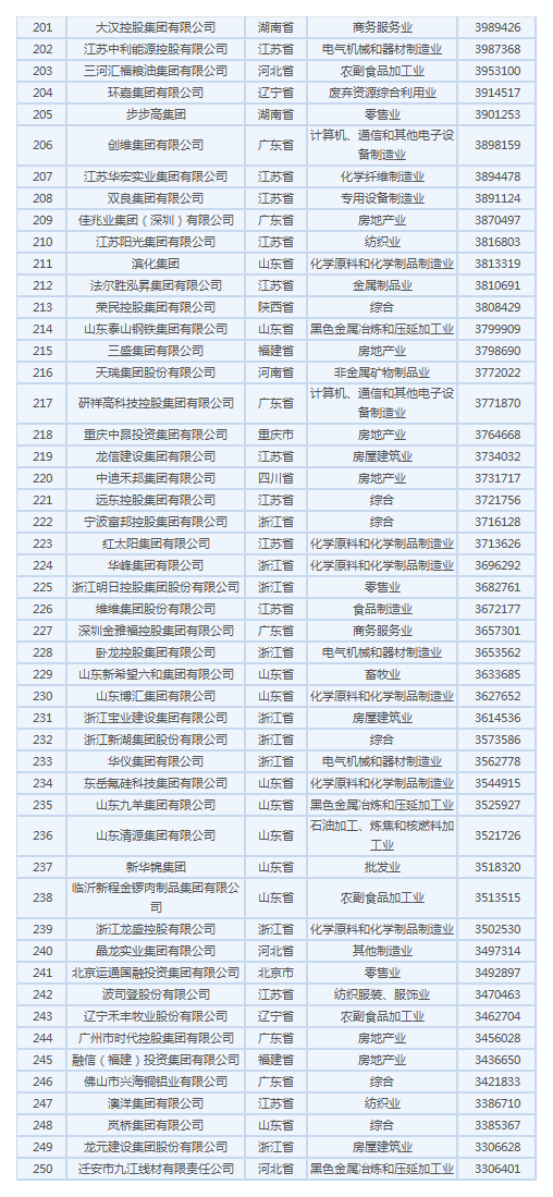 cba哪个球队是国企(2019民企500强有4支CBA球队：第22、广厦79、天津98、山东168)